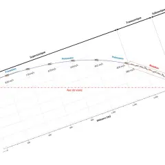 Trajectoire d'une balle 22LR, montrant la perte de vitesse et les phénomènes de précession et nutation. Le coefficient balistique influence cette chute.