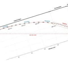 Trajectoire d'une balle de calibre 30-06, montrant la nutation, la précession et la déstabilisation en fonction de la distance et de la vitesse.