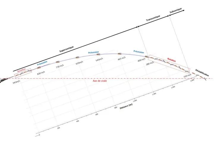 Trajectoire d'une balle 22LR, montrant la perte de vitesse et les phénomènes de précession et nutation. Le coefficient balistique influence cette chute.
