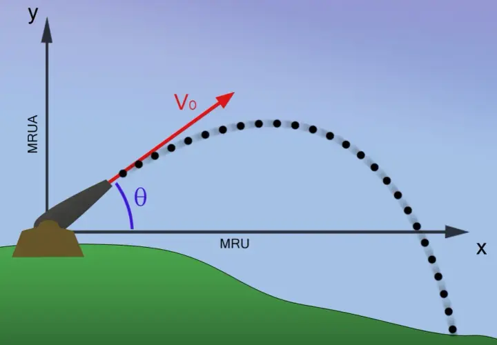 Schéma illustrant la trajectoire d'un tir balistique, avec la vitesse initiale $V_0$ et l'angle $\theta$.