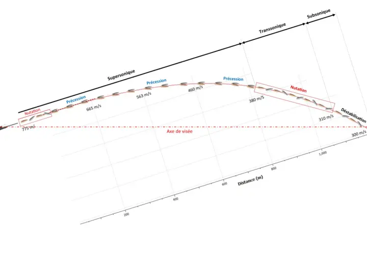 Trajectoire d'une balle de calibre 30-06, montrant la nutation, la précession et la déstabilisation en fonction de la distance et de la vitesse.