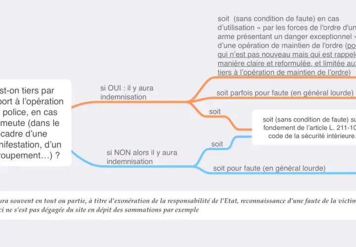 Schéma juridique sur l'indemnisation des tiers lors d'émeutes. La question de savoir à partir de combien de joules d'une arme est dangereux n'est pas abordée.