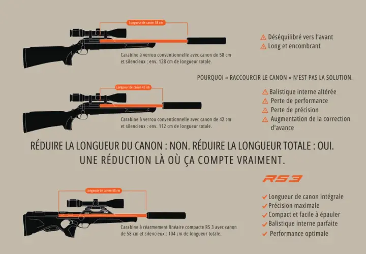 Comparaison de carabines de chasse : une carabine bullpup RS3 offre une longueur totale réduite pour une meilleure maniabilité sans compromis sur la performance.