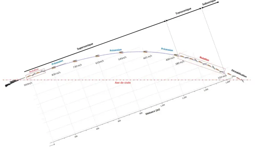 Trajectoire d'une balle 22LR, montrant la perte de vitesse et les phénomènes de précession et nutation. Le coefficient balistique influence cette chute.
