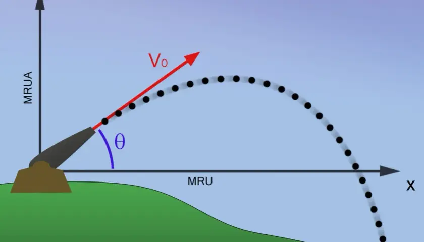 Schéma illustrant la trajectoire d'un tir balistique, avec la vitesse initiale $V_0$ et l'angle $\theta$.