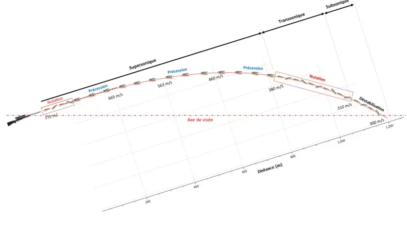 Trajectoire d'une balle de calibre 30-06, montrant la nutation, la précession et la déstabilisation en fonction de la distance et de la vitesse.