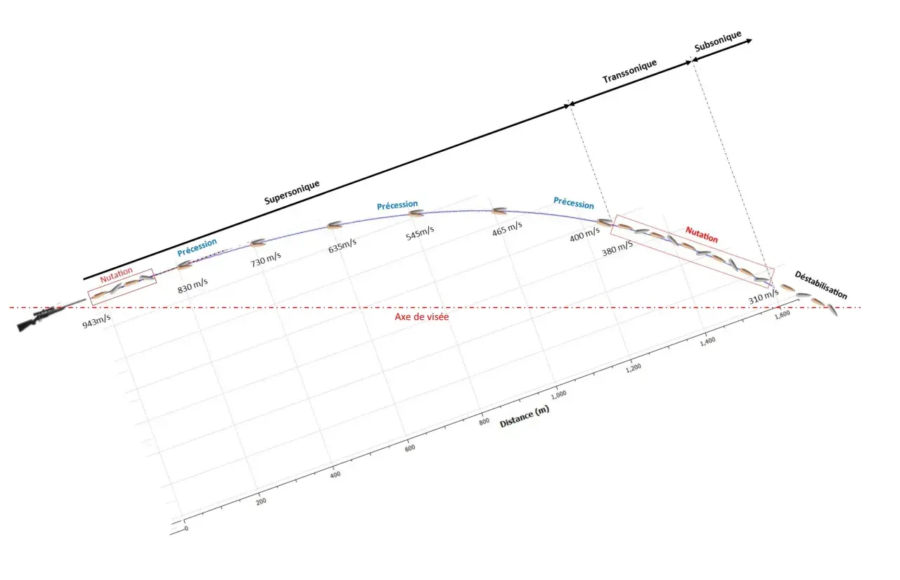 Trajectoire d'une balle 22LR, montrant la perte de vitesse et les phénomènes de précession et nutation. Le coefficient balistique influence cette chute.