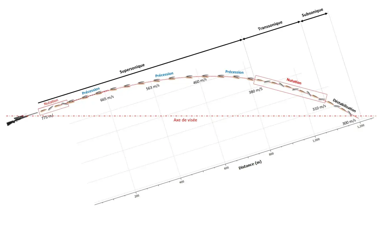 Trajectoire d'une balle de calibre 30-06, montrant la nutation, la précession et la déstabilisation en fonction de la distance et de la vitesse.