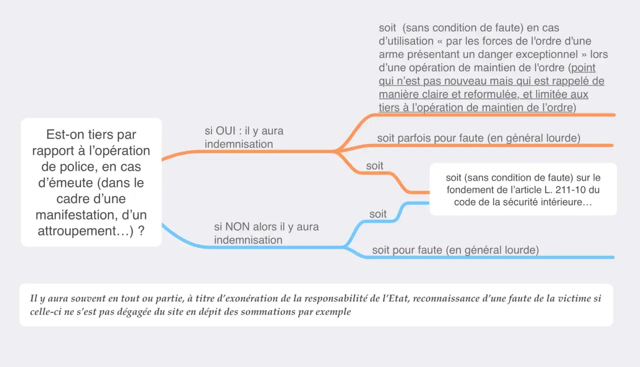 Schéma juridique sur l'indemnisation des tiers lors d'émeutes. La question de savoir à partir de combien de joules d'une arme est dangereux n'est pas abordée.