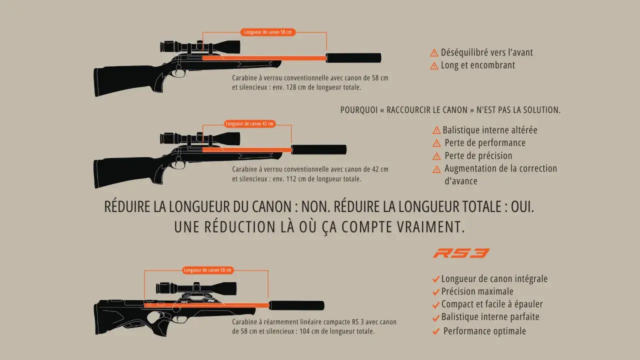 Comparaison de carabines de chasse : une carabine bullpup RS3 offre une longueur totale réduite pour une meilleure maniabilité sans compromis sur la performance.