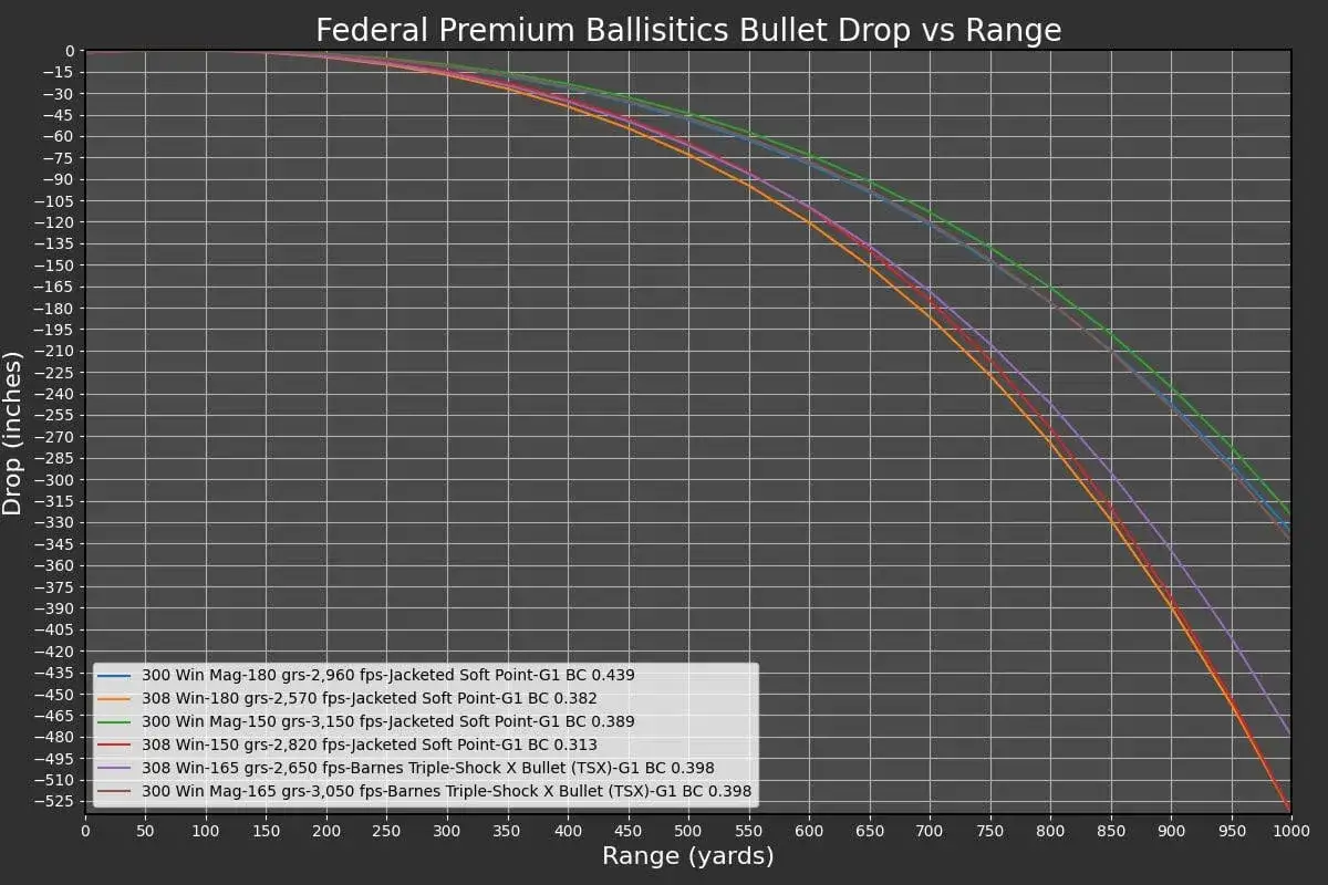 Graphique comparant la chute de balles pour différents calibres, dont le calibre 308, en fonction de la portée.