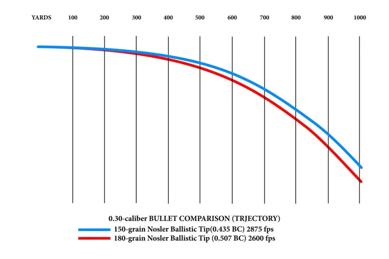 Graphique comparant la trajectoire de deux balles de calibre .30. La vitesse d'une balle de sniper varie selon sa masse et sa forme.