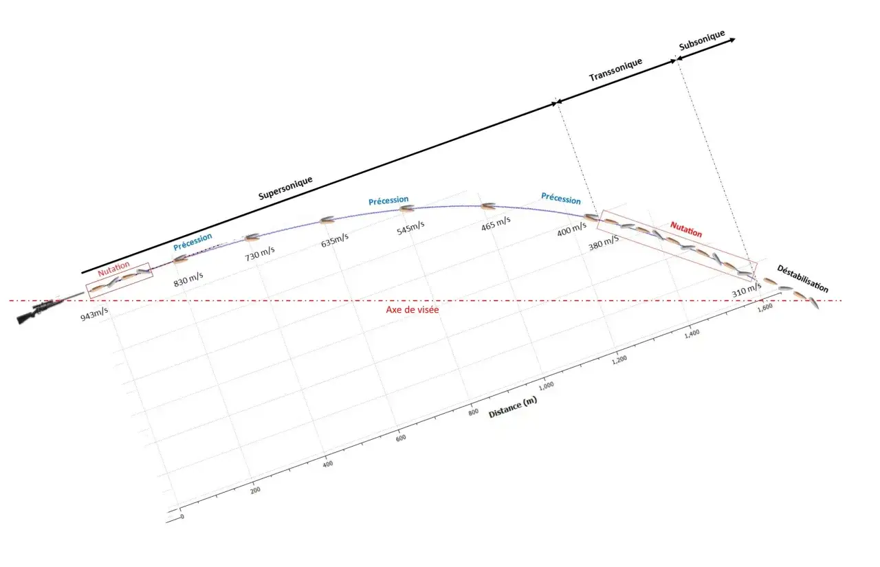 Trajectoire d'une balle 22LR, montrant la nutation, la précession et la déstabilisation. Le coefficient balistique influence ces phénomènes.