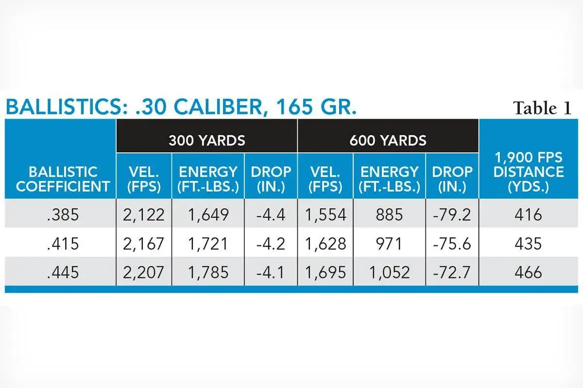Tableau balistique pour calibre 30 06, id&eacute;al pour le cerf. Vitesse, &eacute;nergie et chute &agrave; 300 et 600 yards.