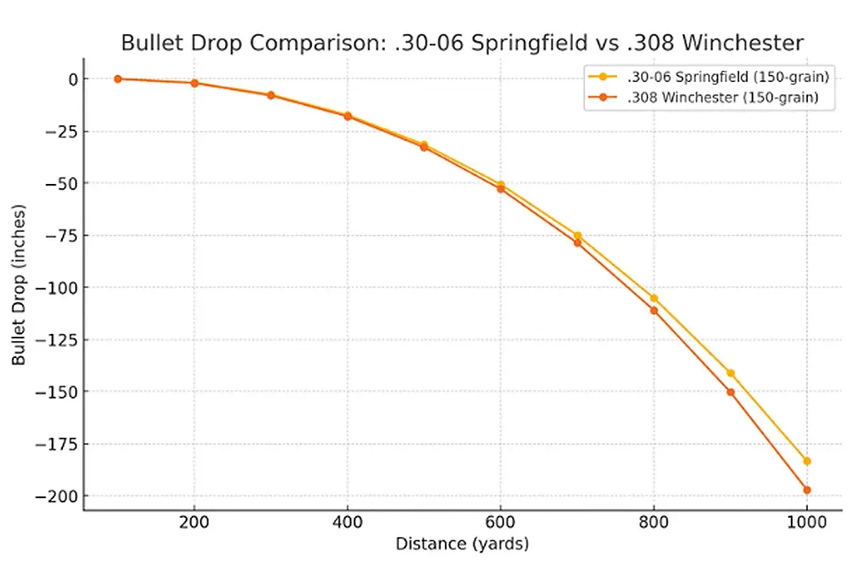Graphique comparant la chute de balles .30-06 Springfield et .308 Winchester. Le tableau balistique 30-06 montre une légère différence de chute.