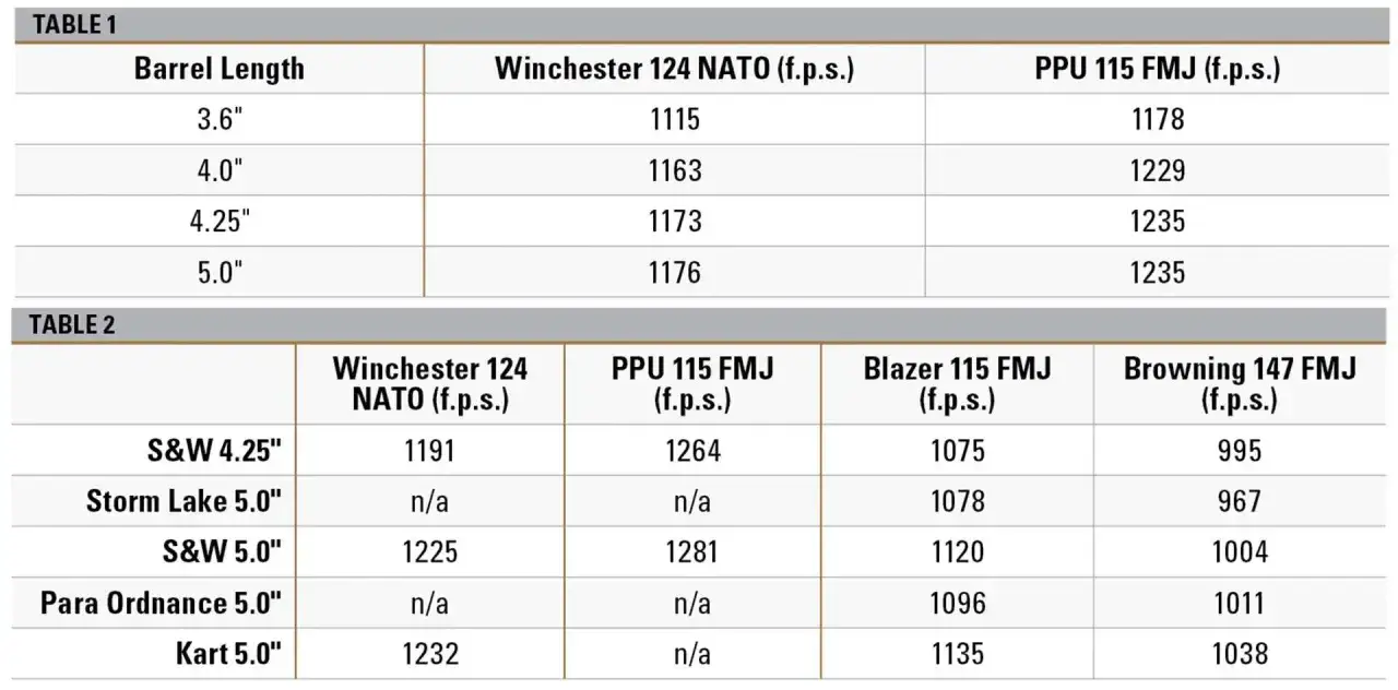 Tableaux comparant la puissance joule d'un pistolet 9mm avec différentes munitions et longueurs de canon.