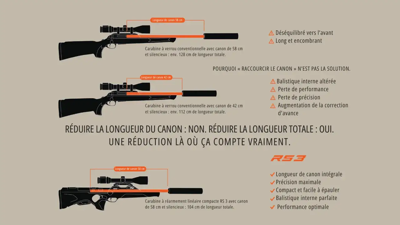 Comparaison de carabines : une carabine bullpup chasse RS3 compacte offre une longueur totale r&eacute;duite sans compromis sur la performance.