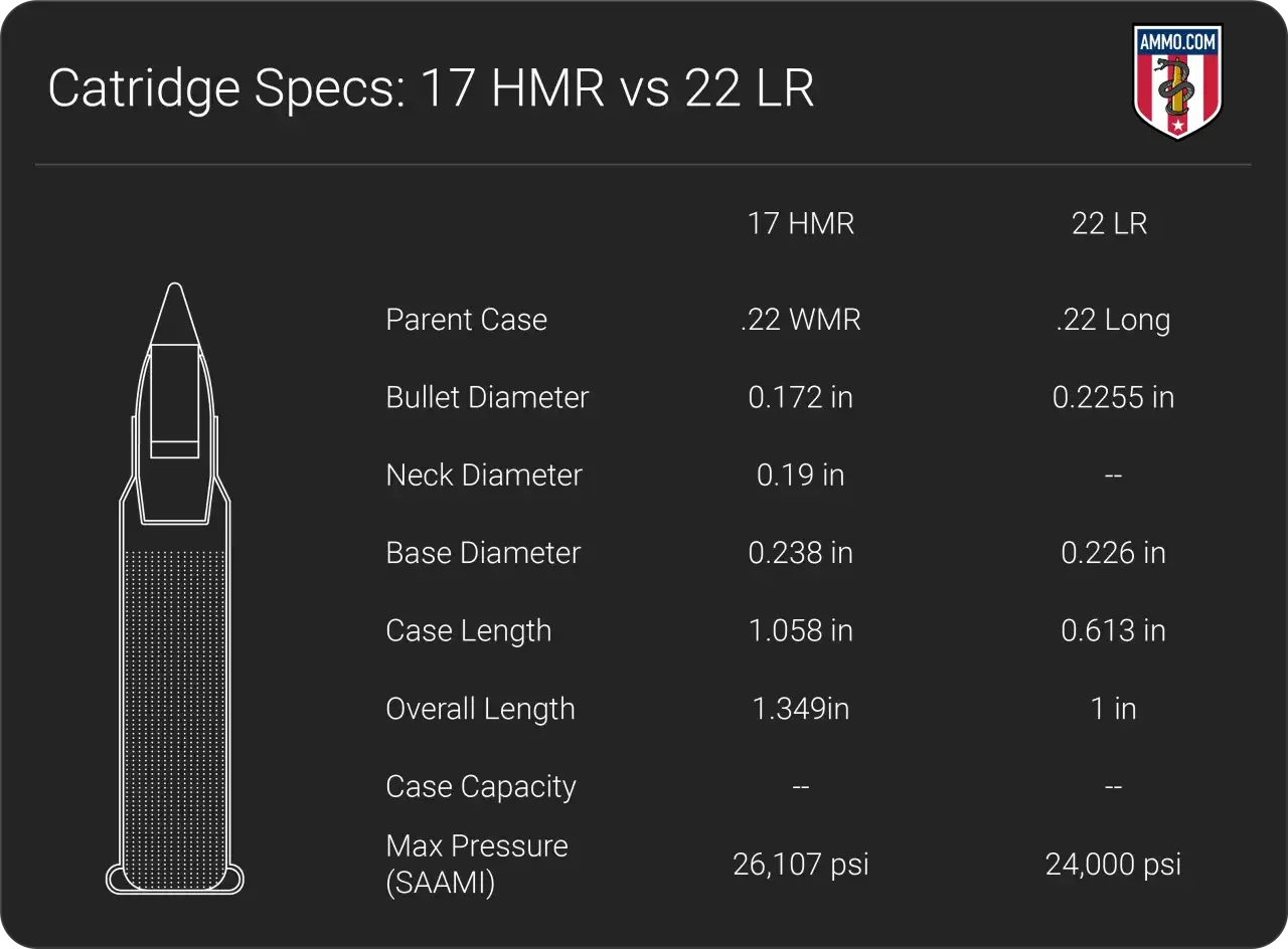 Comparaison des sp&eacute;cifications : le 17 HMR, plus fin, face au 22 LR. Le 17 HMR a un diam&egrave;tre de balle de 0,172 po contre 0,2255 po pour le 22 LR.