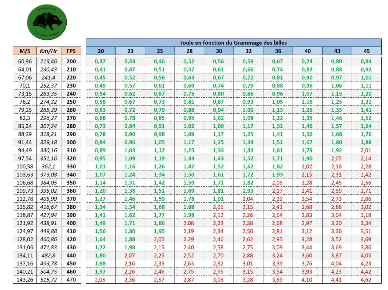 Tableau comparant la puissance en joules (0,5 joules est ce puissant ?) en fonction du grammage des billes et de la vitesse.