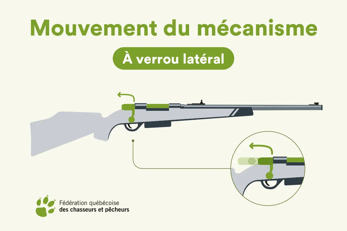 Illustration d'une carabine &agrave; verrou lat&eacute;ral, montrant le mouvement du m&eacute;canisme.